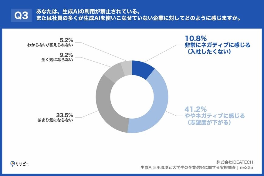 出所：リサピー®︎「生成AI活用環境と大学生の企業選択に関する実態調査」