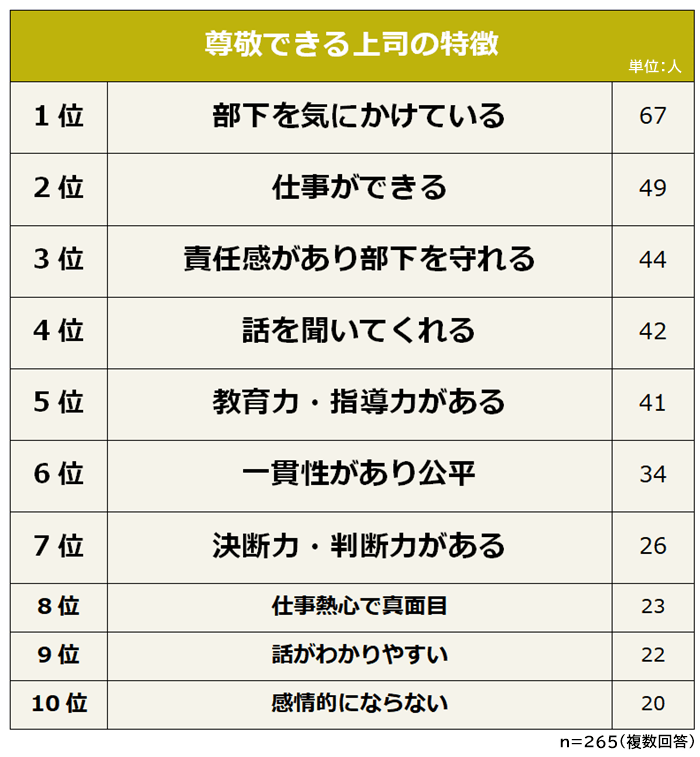 出典：株式会社ライズ・スクウェア「尊敬できる上司とできない上司の特徴に関する意識調査」（2022年8月17日公表）