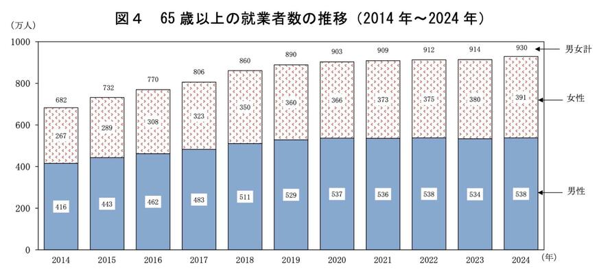 出所：総務省「統計からみた我が国の高齢者－「敬老の日」にちなんで－」