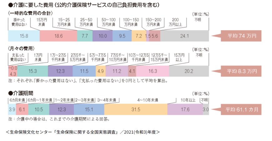 出所：公益財団法人　生命保険文化センター「介護にはどれくらいの費用・期間がかかる？」