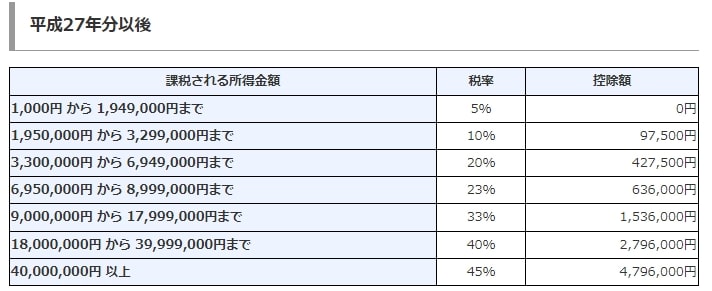 出所：国税庁「No.2260 所得税の税率」
