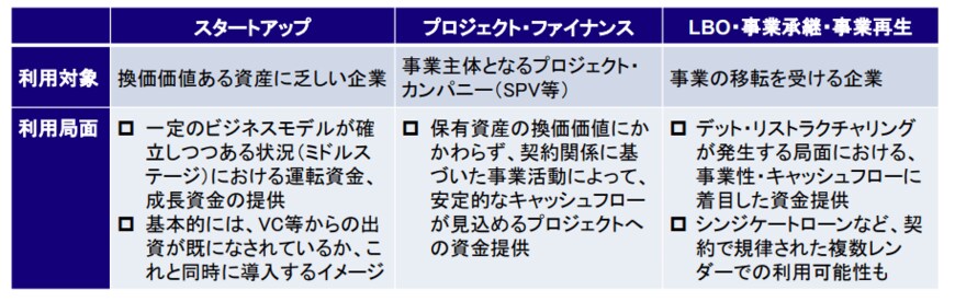出所：金融審議会 事業性に着目した融資実務を支える制度のあり方等に関するワーキング・グループ　資料7「金融機関から見た事業成長担保権」