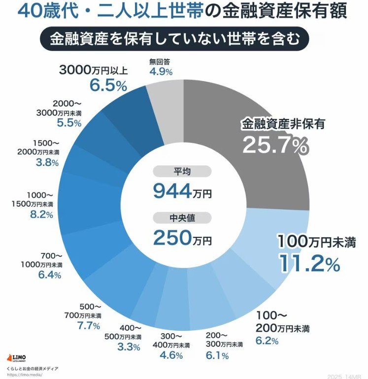 出所：金融経済教育推進機構「家計の金融行動に関する世論調査 2024年」をもとにLIMO編集部作成