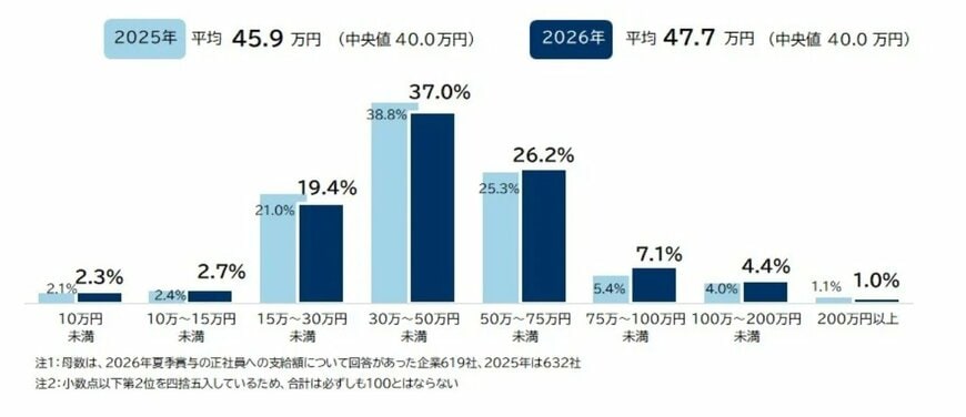 2026年夏季賞与データ