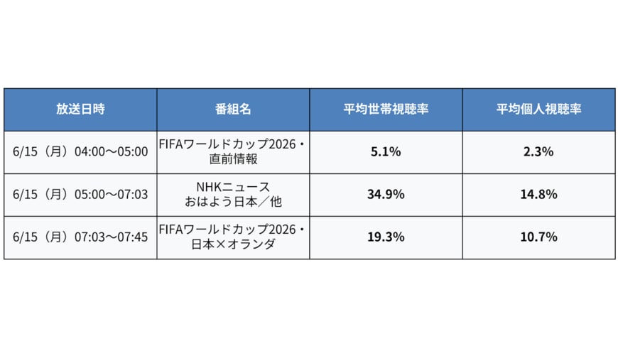 ビデオリサーチデータをもとに、LIMO編集部が作成