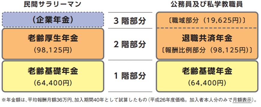 出所：国家公務員共済組合連合会「共済年金は厚生年金に統一されます」
