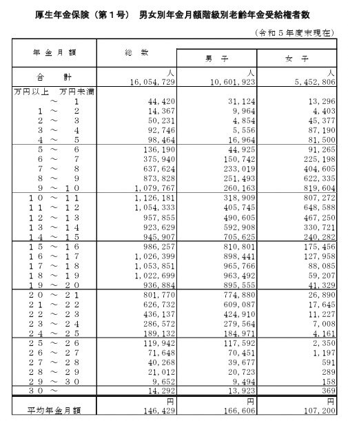 出所：厚生労働省年金局「令和5年度厚生年金保険・国民年金事業の概況」