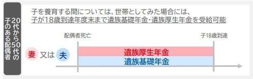出所：厚生労働省「20代から50代に死別した子のない配偶者の遺族厚生年金の見直し（イメージ）」