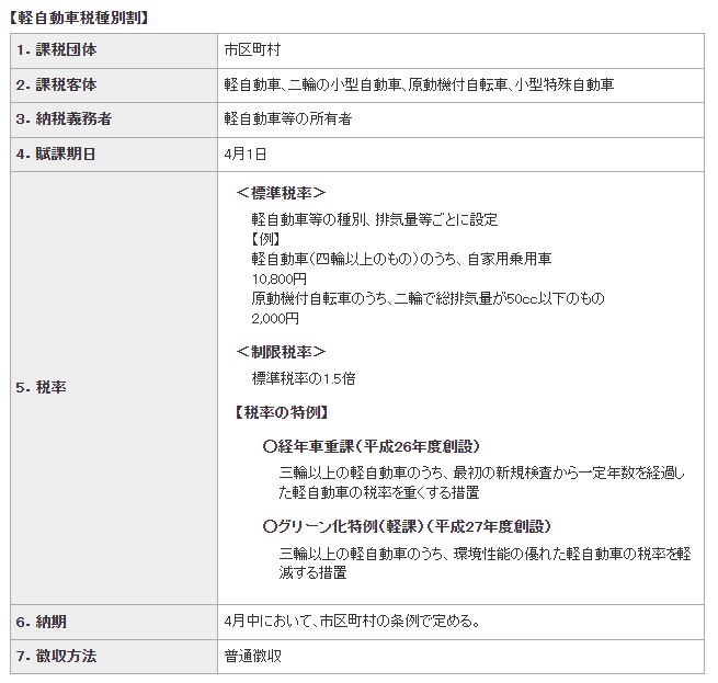 出所：総務省「自動車税・軽自動車税種別割」
