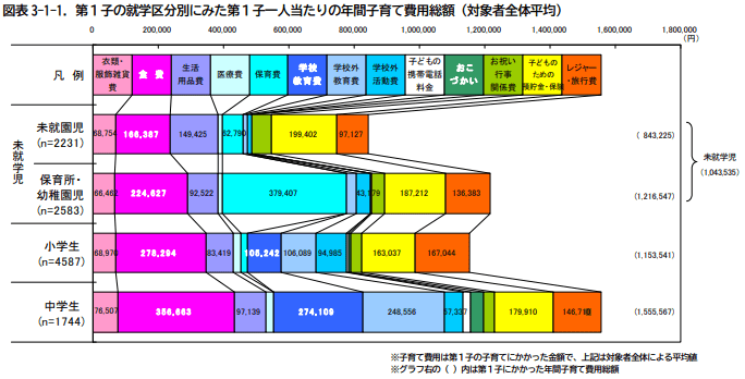 出所：内閣府「インターネットによる子育て費用に関する調査（平成22年3月）」