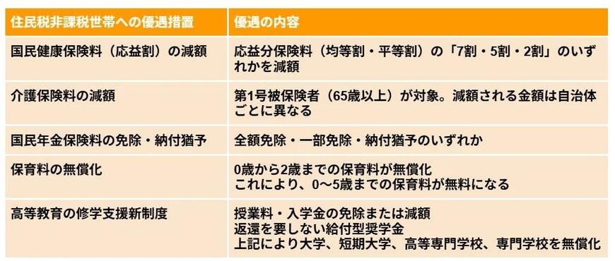 住民税非課税世帯が受けられる支援