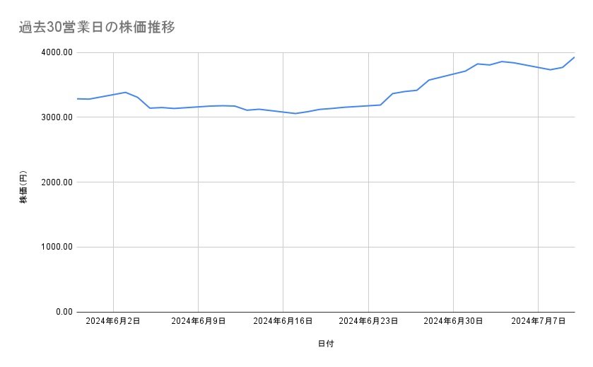 MS&ADインシュアランスグループホールディングスの株価推移(過去30営業日)