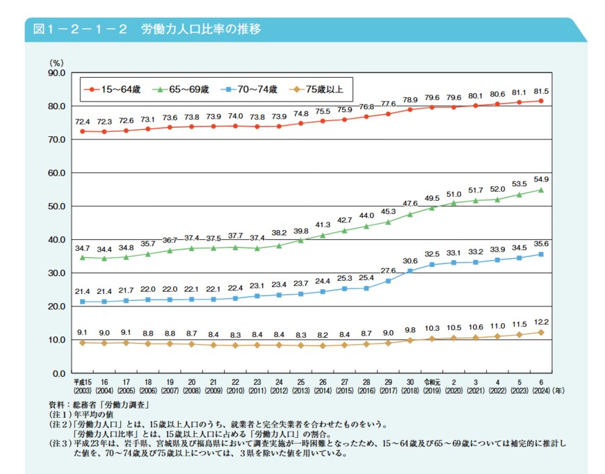 高齢者の就業率