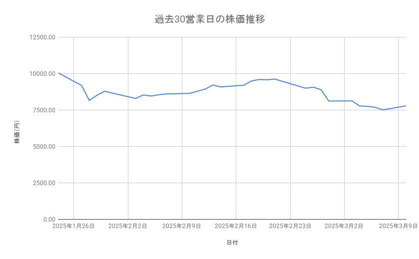 アドバンテストの株価推移(過去30営業日)