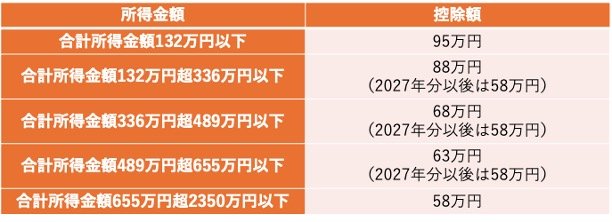 基礎控除は2025年度からどう変わった？