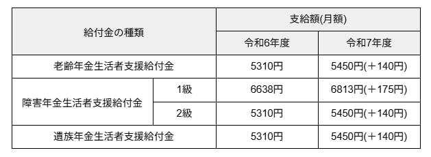 年金生活者支援給付金支給額
