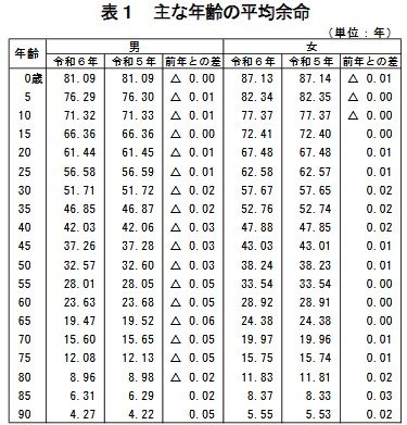 主な年齢の平均余命