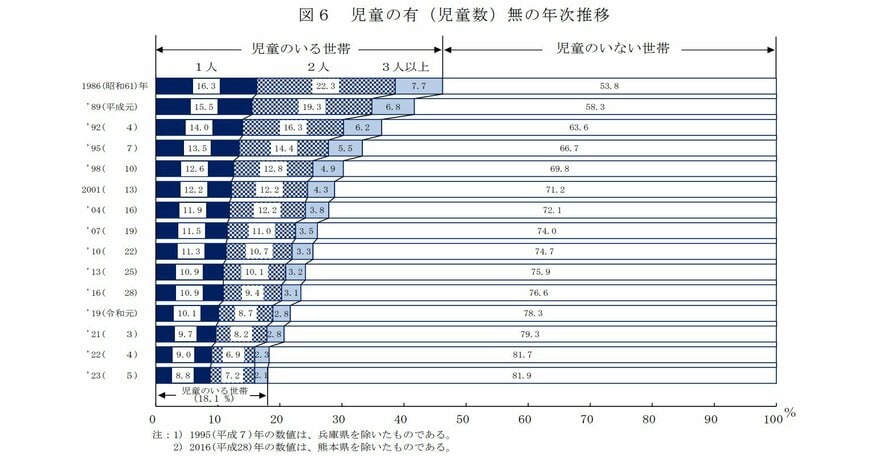 子どもがいる世帯の割合