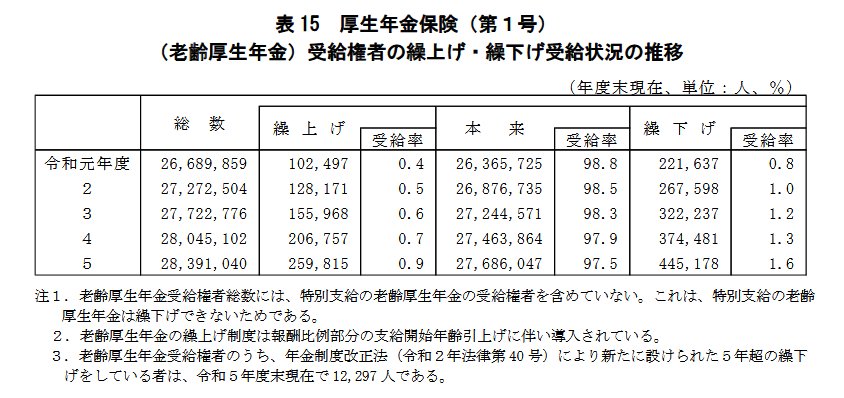 厚生年金「受給権者の繰上げ・繰下げ受給状況の推移」