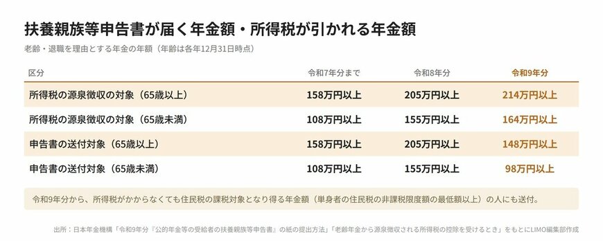 扶養親族等申告書が届く年金額・所得税が引かれる年金額