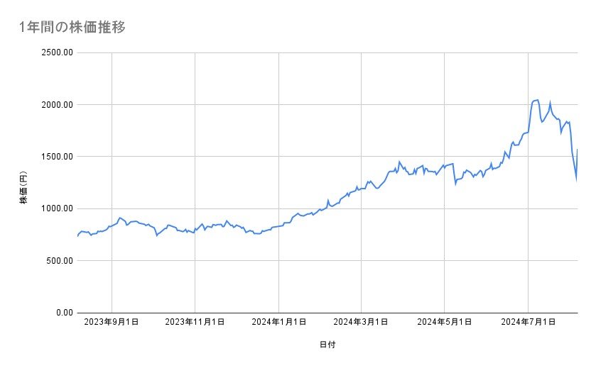三菱重工業の株価推移（1年間）