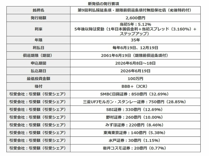 新発債の発行要項