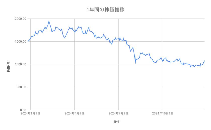 マツダの株価推移(1年間)
