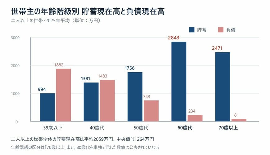 世帯主の年齢階級別 貯蓄現在高と負債現在高（2025年平均・二人以上の世帯）