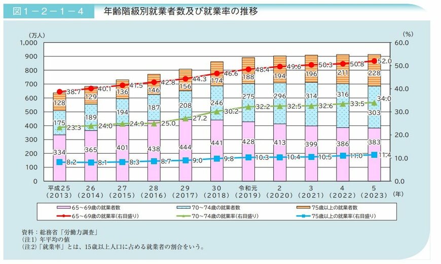 年齢別の就業率グラフ