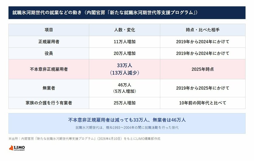 就職氷河期世代の就業などの動き（内閣官房「新たな就職氷河期世代等支援プログラム」）