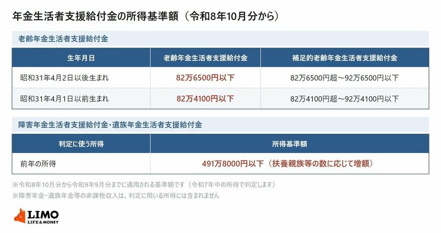 年金生活者支援給付金の所得基準額を老齢・障害・遺族の種類別にまとめた表