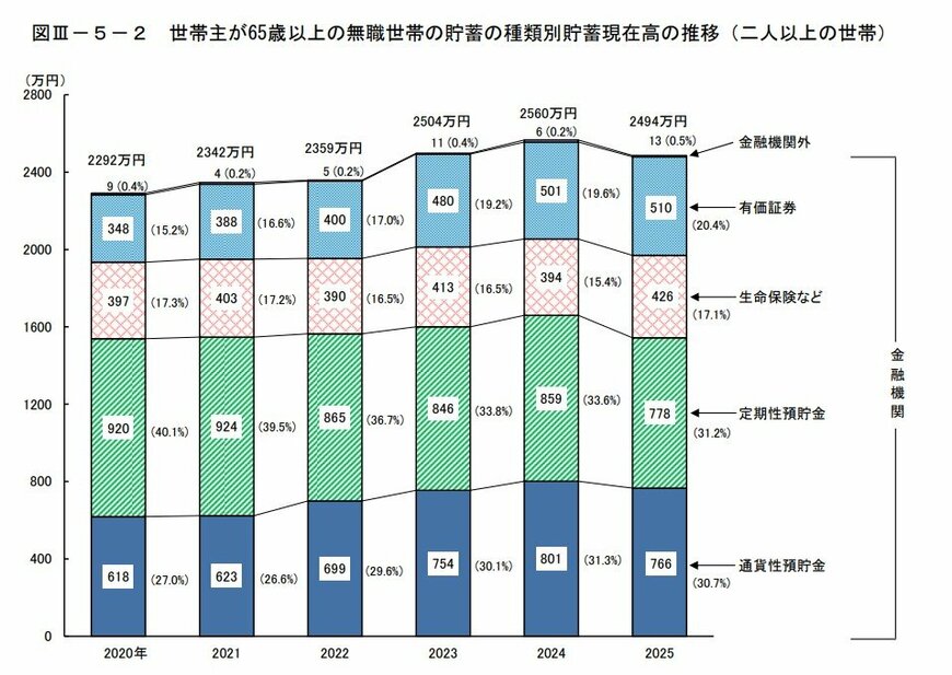 出所：総務省統計局「家計調査報告（貯蓄・負債編）―2025年（令和7年）平均結果―（二人以上の世帯）」