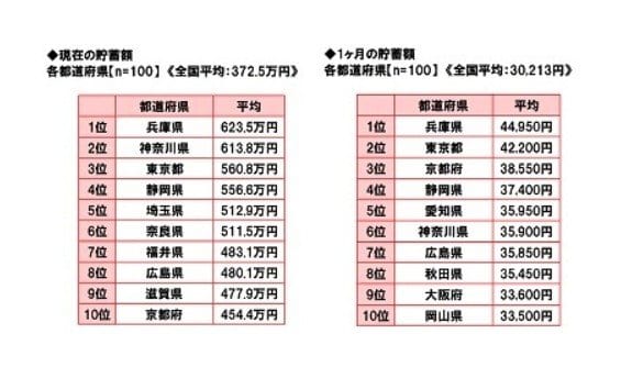 貯蓄額ランキング
