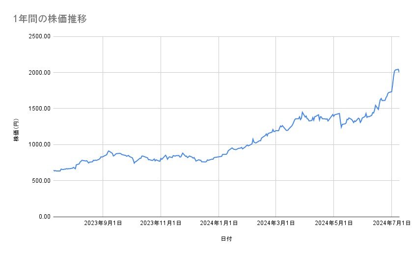 三菱重工業の株価推移(1年間)