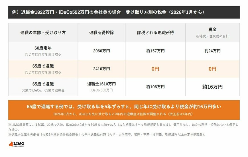 退職金1822万円とiDeCo552万円を一時金で受け取る会社員の税金の試算。60歳定年で同じ年に両方を受け取ると、退職所得控除2060万円、課税される退職所得約157万円、税金約24万円。65歳で退職し同じ年に両方を受け取ると、控除2410万円で税金0円。65歳で退職し60歳でiDeCo、65歳で退職金を受け取ると、退職金の控除は1610万円（iDeCoは800万円）、課税される退職所得約106万円、税金約16万円。