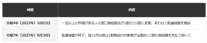 前提：厚生労働省の公表情報に基づく編集部整理