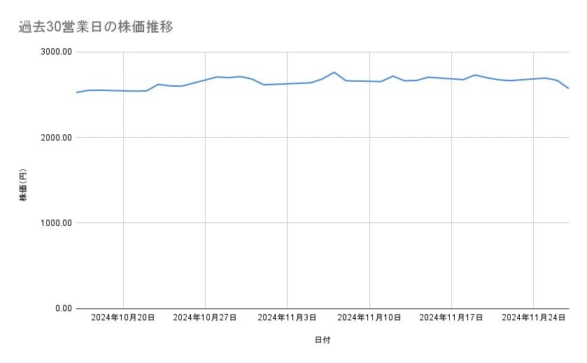 トヨタ自動車の株価推移（過去30営業日）