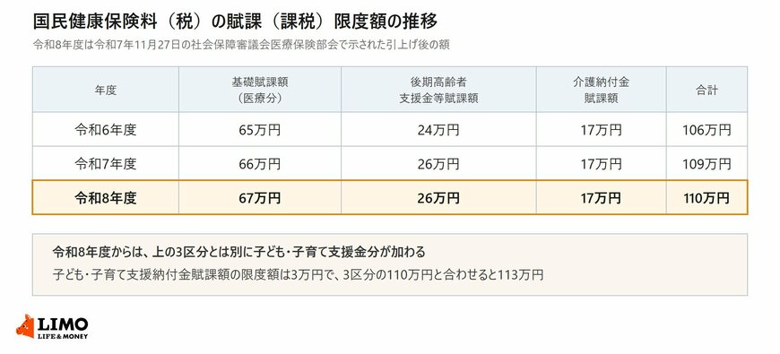国民健康保険料の賦課限度額が令和6年度の合計106万円から令和7年度109万円、令和8年度110万円へ推移したことと、令和8年度から子ども・子育て支援納付金賦課額3万円が加わることを示した表