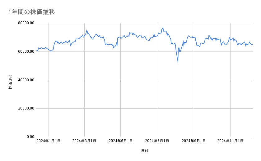 キーエンスの株価推移（1年間）