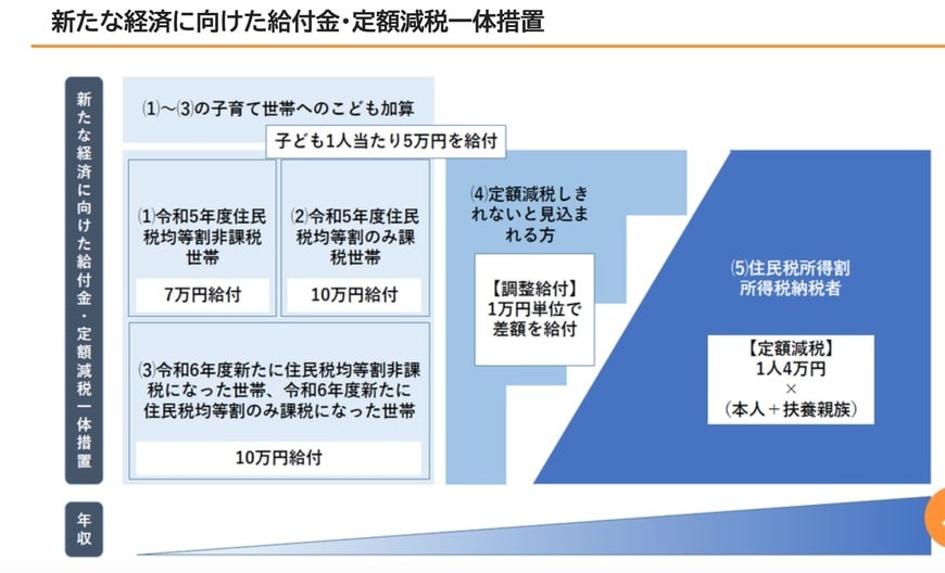 新たな経済に向けた給付金・定額減税一体措置