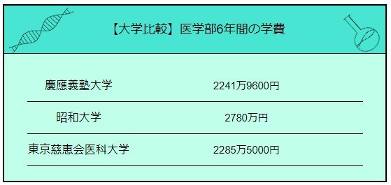 慶應大・昭和大・慈恵医大「6年間の学費」