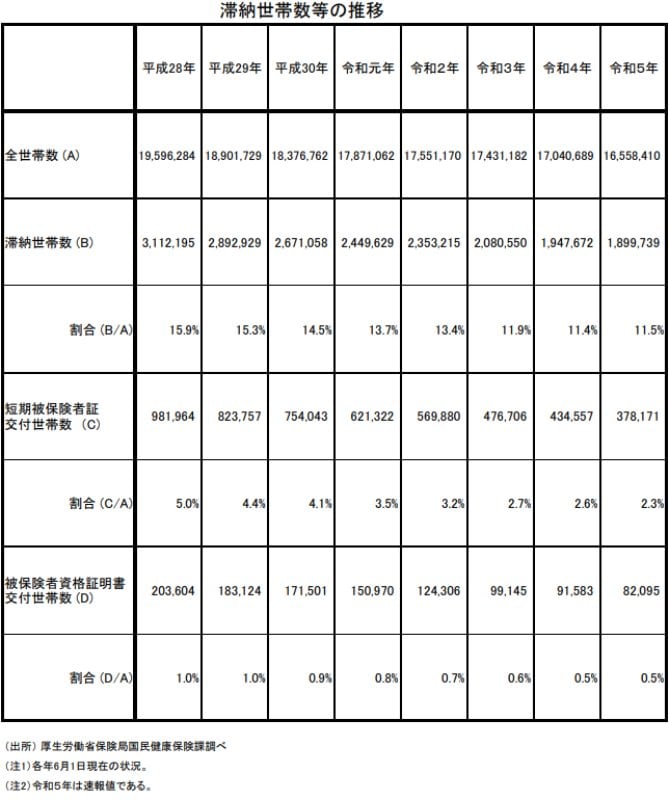 【国民健康保険料】滞納世帯数の推移
