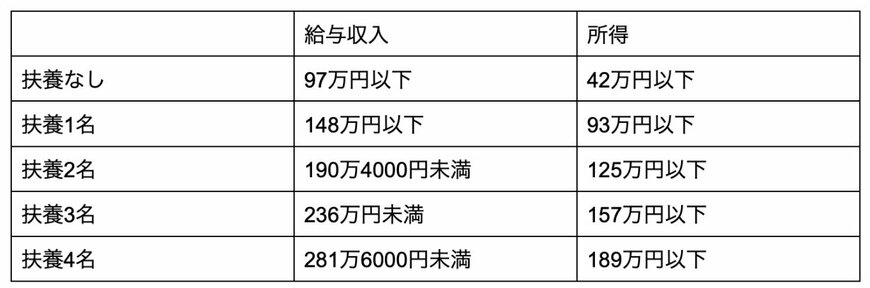 住民税非課税世帯としてみなされる年収の目安の一覧表