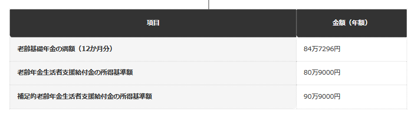 満額の年金と所得基準額の関係をチェック