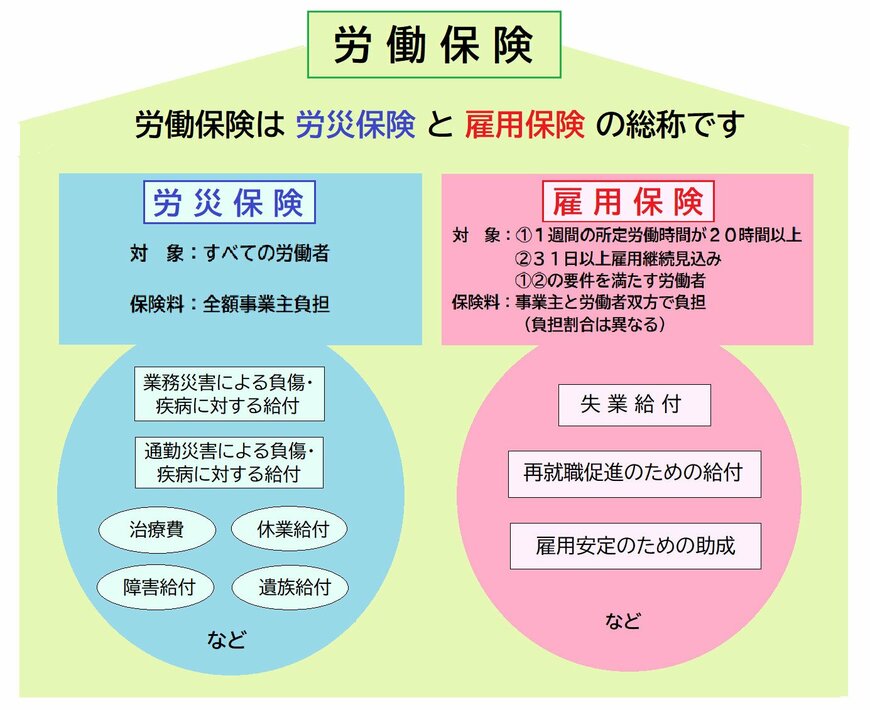 労働保険について