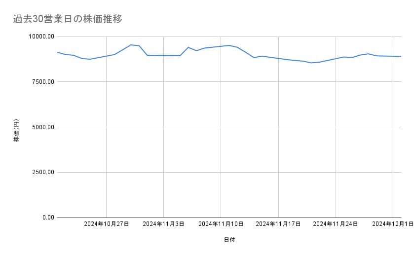 ソフトバンクグループの株価推移(過去30営業日)