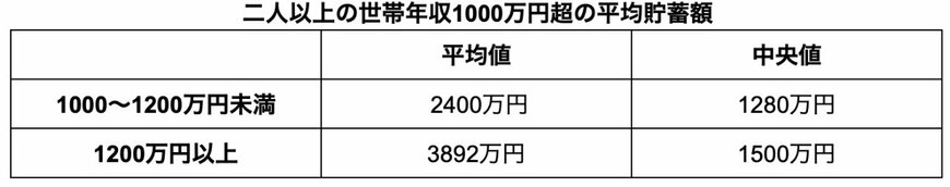 貯蓄額の平均値と中央値