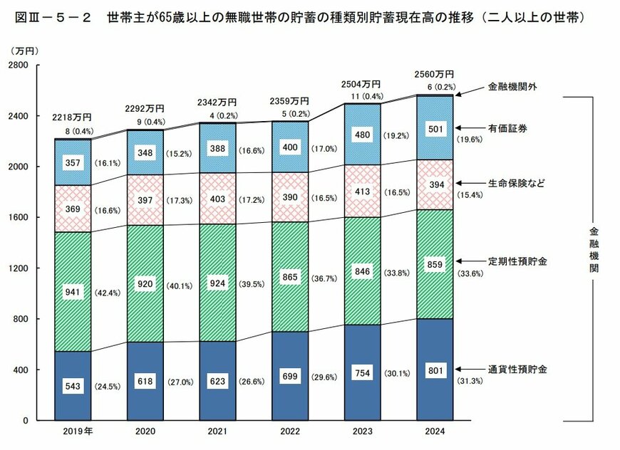 65歳以上の無職・二人以上世帯の2024年平均貯蓄現在高の推移