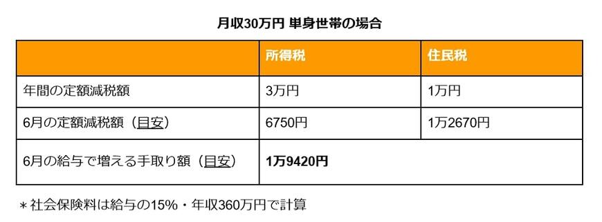 【定額減税】6月給与で増える手取り額シミュレーション