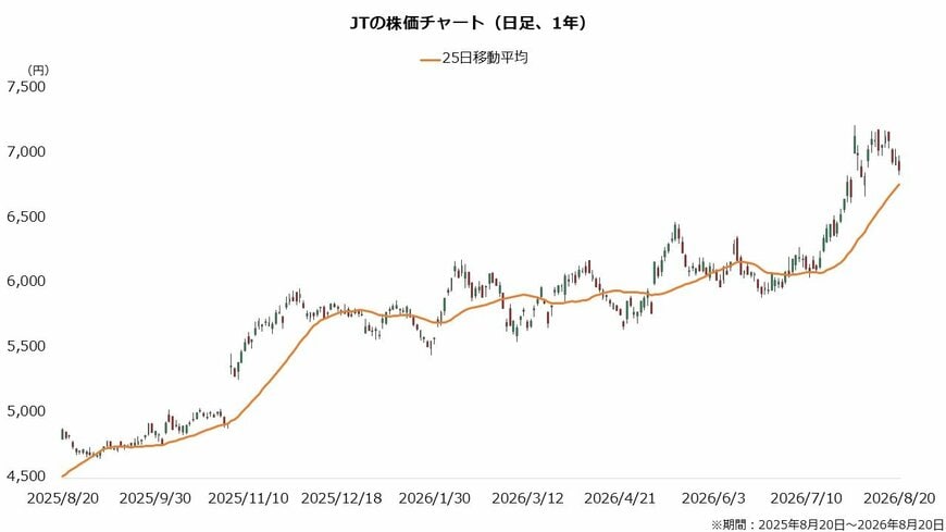 JTの株価チャート（日足、1年）